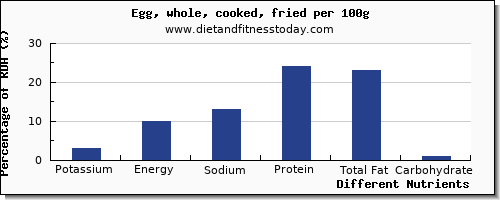 chart to show highest potassium in cooked egg per 100g